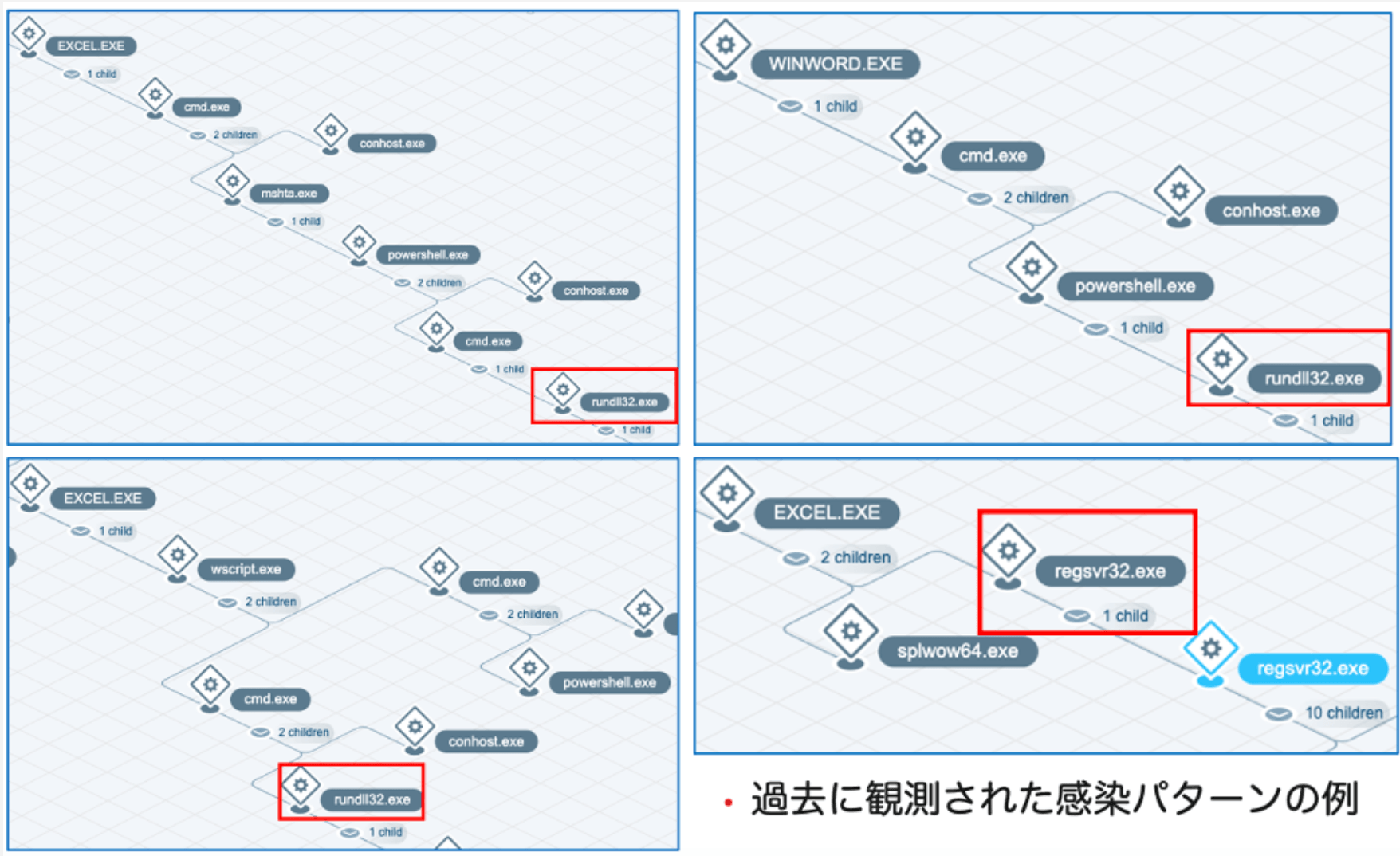Diagram depicting Emotet infection chains through ONENOTE.EXE, WINWORD.EXE, and EXCEL.EXE with detected threat examples
