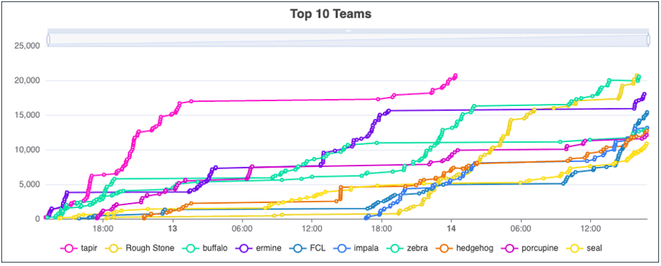 Top 10 Teams CTF scoring line chart showing team progress over competition duration