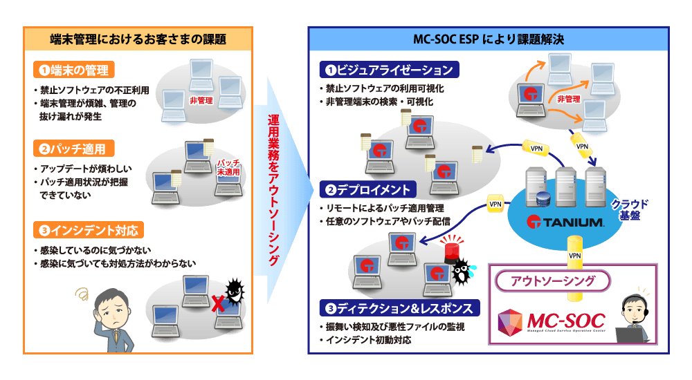 MC-SOC ESP service architecture diagram with Tanium integration