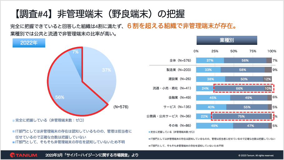 Pie charts showing vulnerability response time distribution by organization type