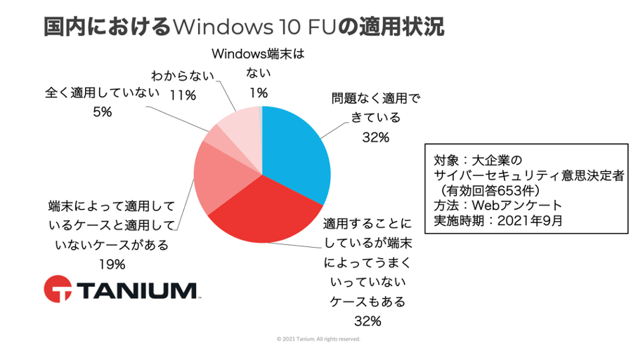 Pie chart showing Windows 10 update application status survey in Japan