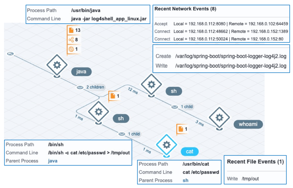 Screenshot of process tree visualization showing parent-child process relationships and network events