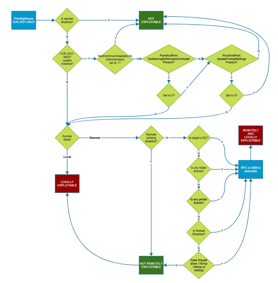Flowchart diagram of PrintNightmare vulnerability remediation process