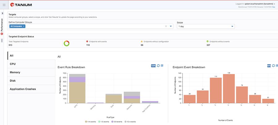 イベントロールおよびエンドポイントのメトリクスが表示されたTanium Performanceダッシュボードのスクリーンショット