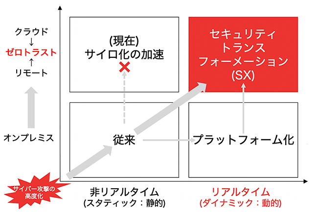 Diagram showing security transformation with quadrants for cloud zero-trust remote, silos, and platform modernization with progression arrows