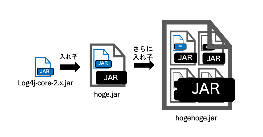 Technical diagram showing Log4j JAR file processing