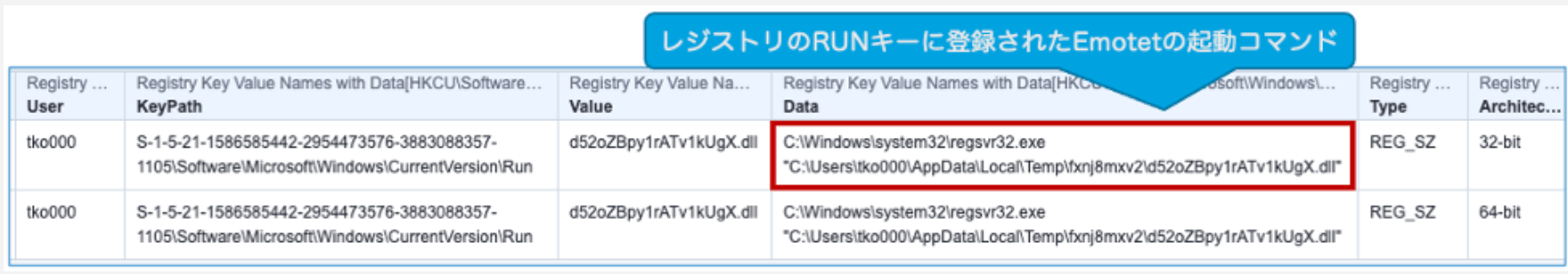Registry RUN key containing Emotet infection command loading regsvr32.exe process