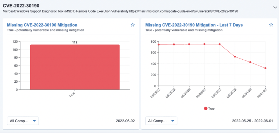 Chart showing CVE-2022-30190 vulnerability mitigation data
