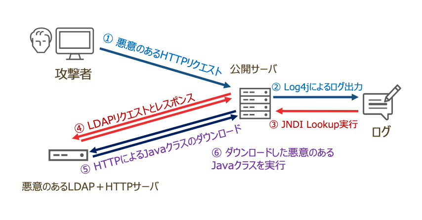 Diagram showing Apache Log4j vulnerability attack flow and exploitation steps