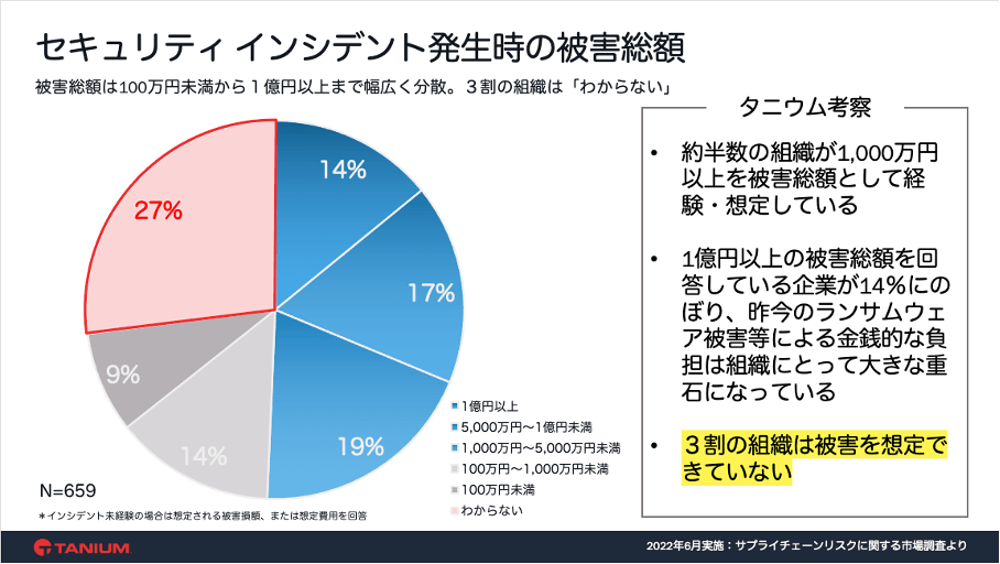 Pie chart of security incident damage totals by cost range