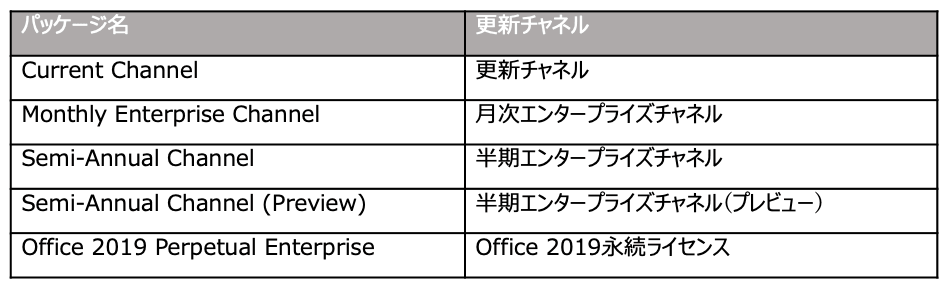 Table of Office update channels in English and Japanese