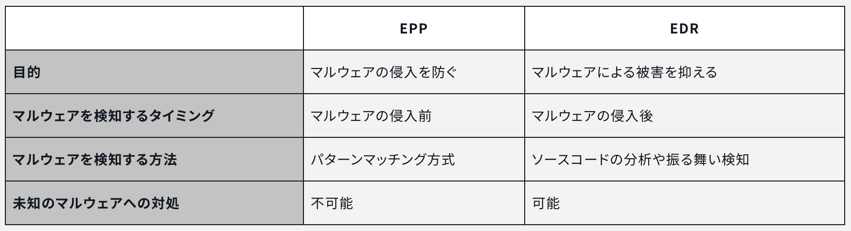 Comparison table of EPP and EDR security solutions in Japanese