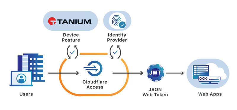 Cloudflare Zero Trustと、Device Posture、IDプロバイダー、Cloudflare Access、JWT Webトークン、およびWeb Appsのフローとの統合を示す図