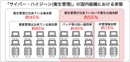 Infographic showing cybersecurity hygiene status in Japanese organizations