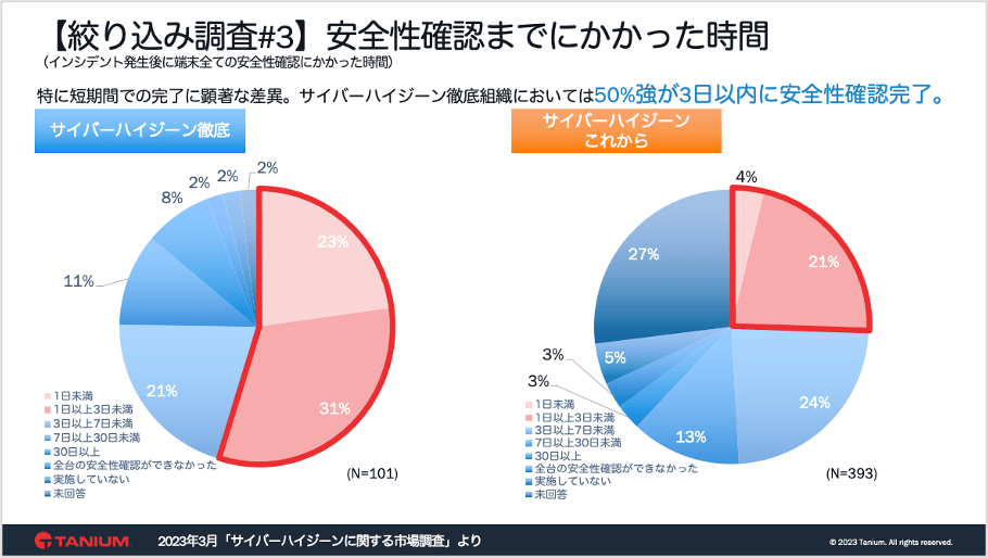 Pie charts displaying security validation completion time by organization type