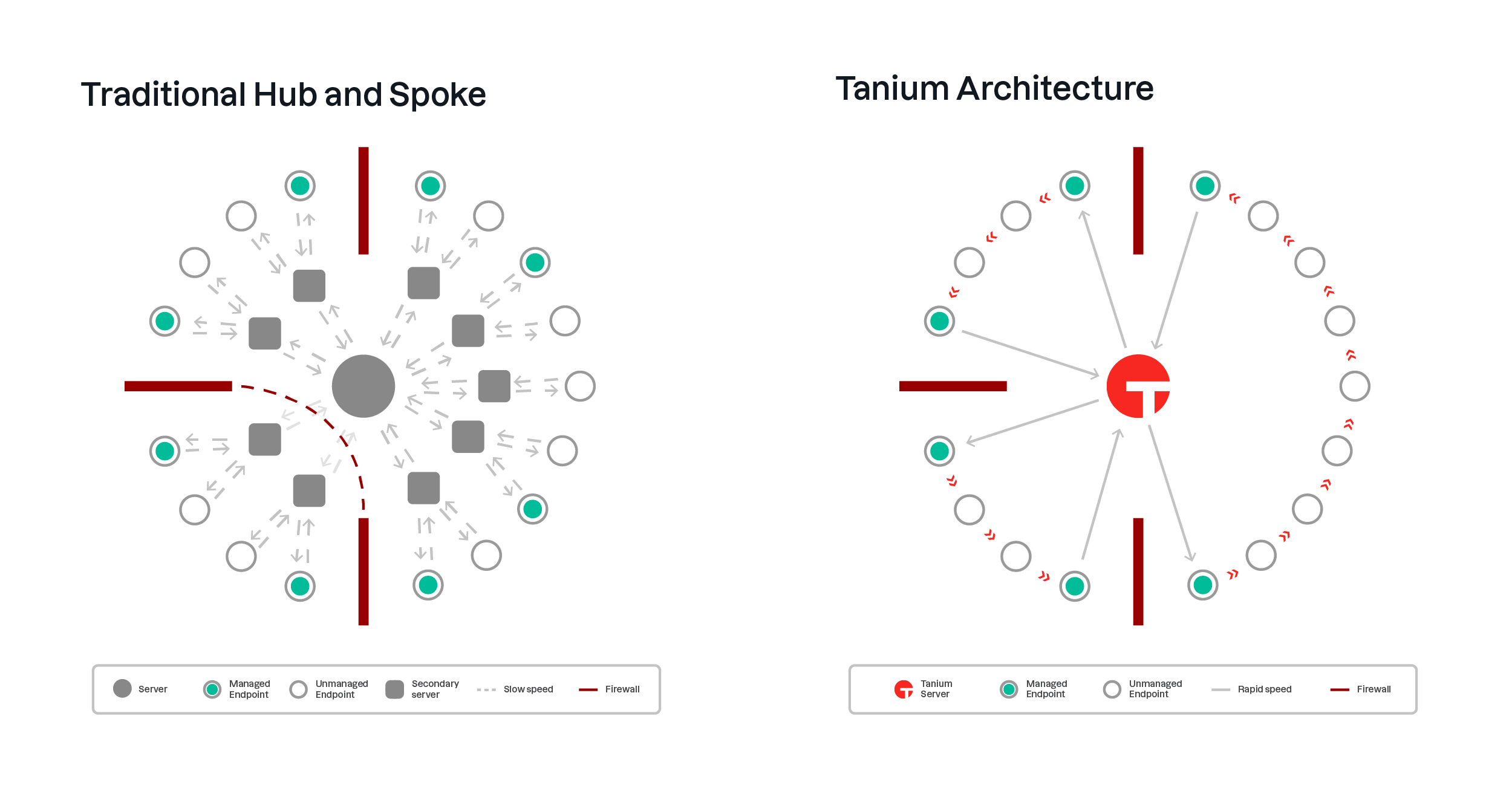 Taniumの線形チェーンアーキテクチャと、従来のハブ・アンド・スポークモデルを比較した図