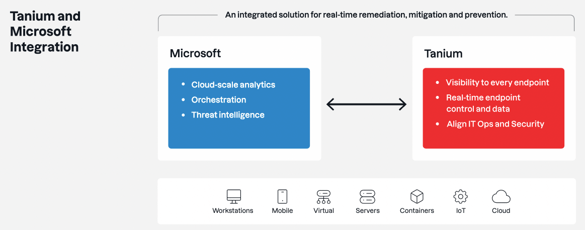 TaniumとMicrosoftの統合アーキテクチャを示す図