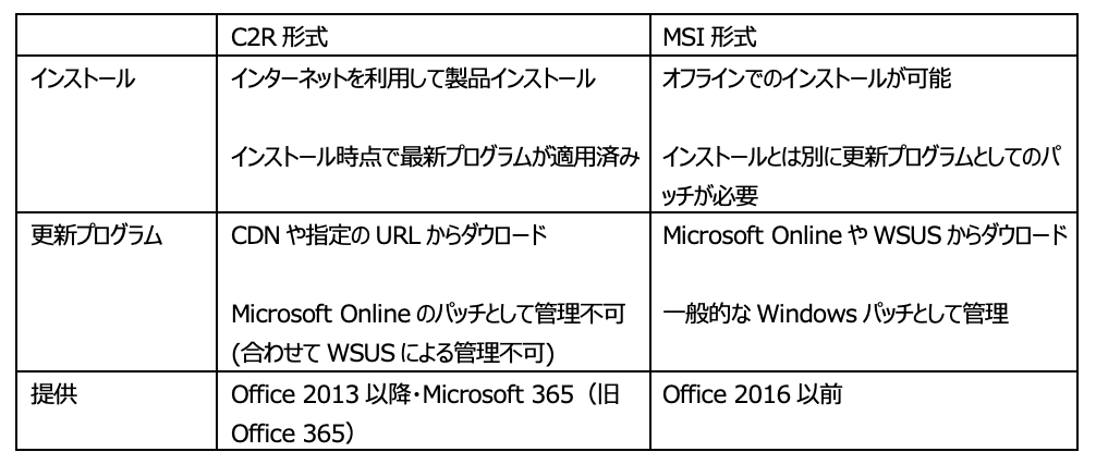 Comparison table of C2R and MSI Office installation formats