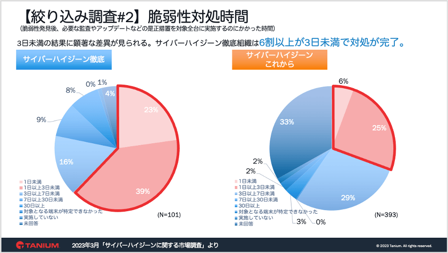 Pie charts comparing supply chain risk awareness by company size