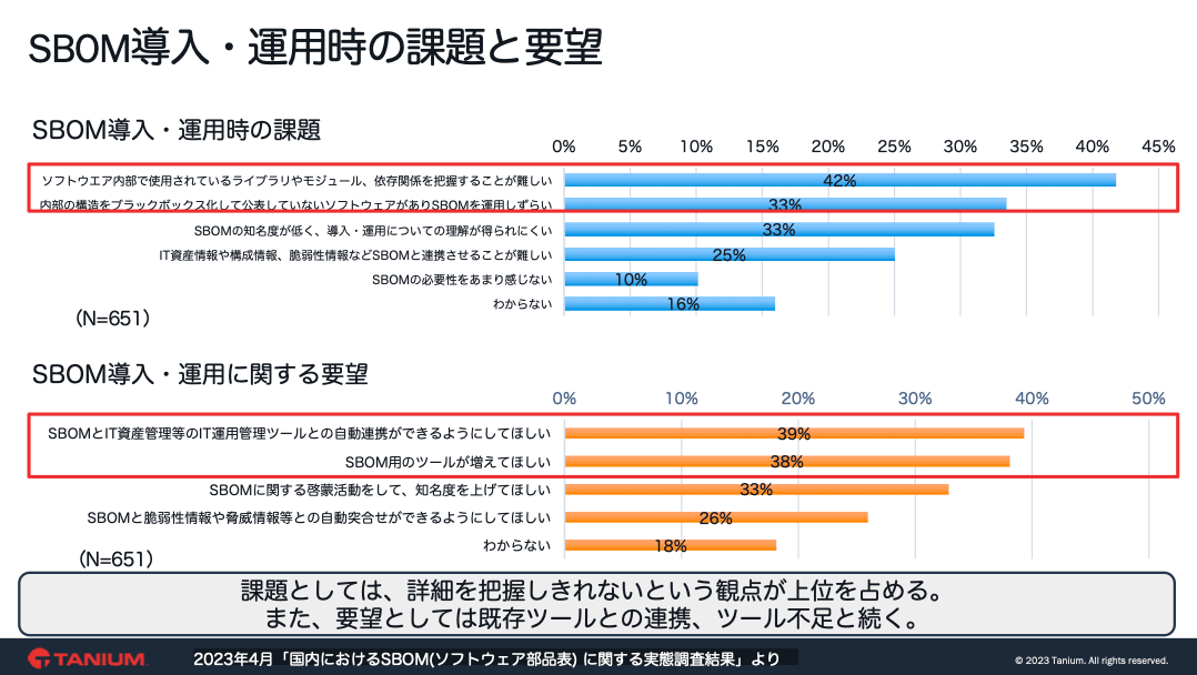 Pie and bar charts of SBOM adoption and implementation status