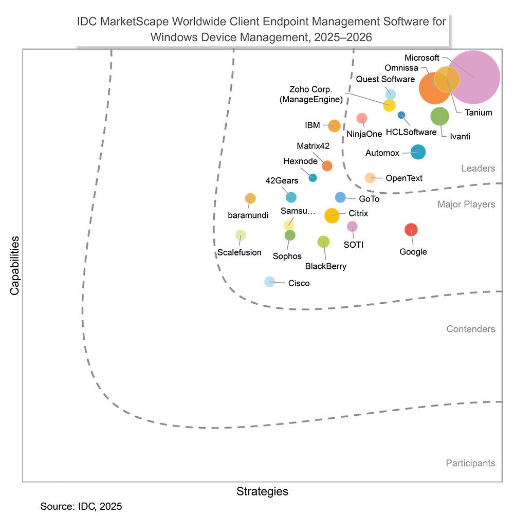 IDC MarketScape 2025 Worldwide Client Endpoint Management Software グラフィック