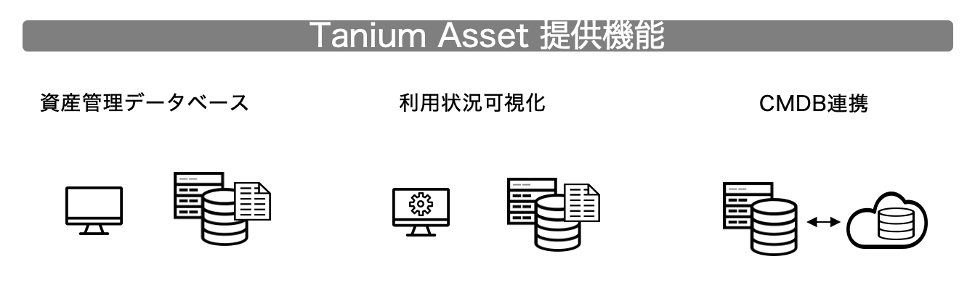 Diagram of Tanium Asset features including asset database, usage visibility, and CMDB integration