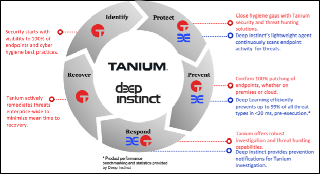 TaniumとDeep Instinctは連携して、お客様のIT環境を保護し、脅威の防止と対応を行います