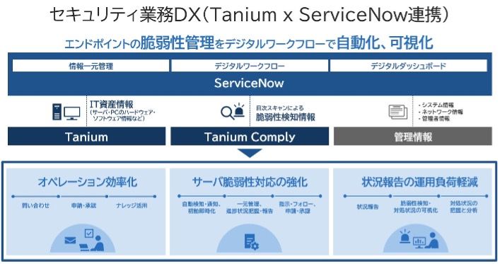 Diagram showing security operations workflow with Tanium and ServiceNow integration