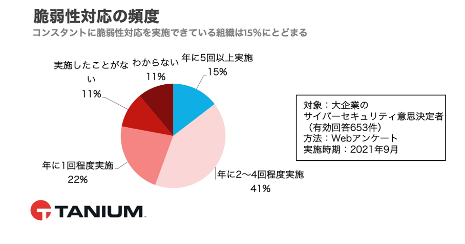 Pie chart of vulnerability patch response frequency survey results