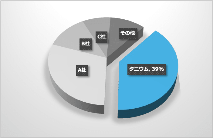 Pie chart showing Tanium 39 percent market share among competitors