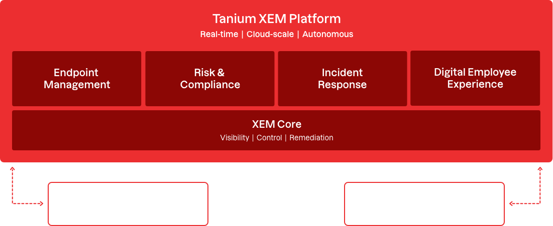 A diagram showing Tanium’s converged endpoint management platform